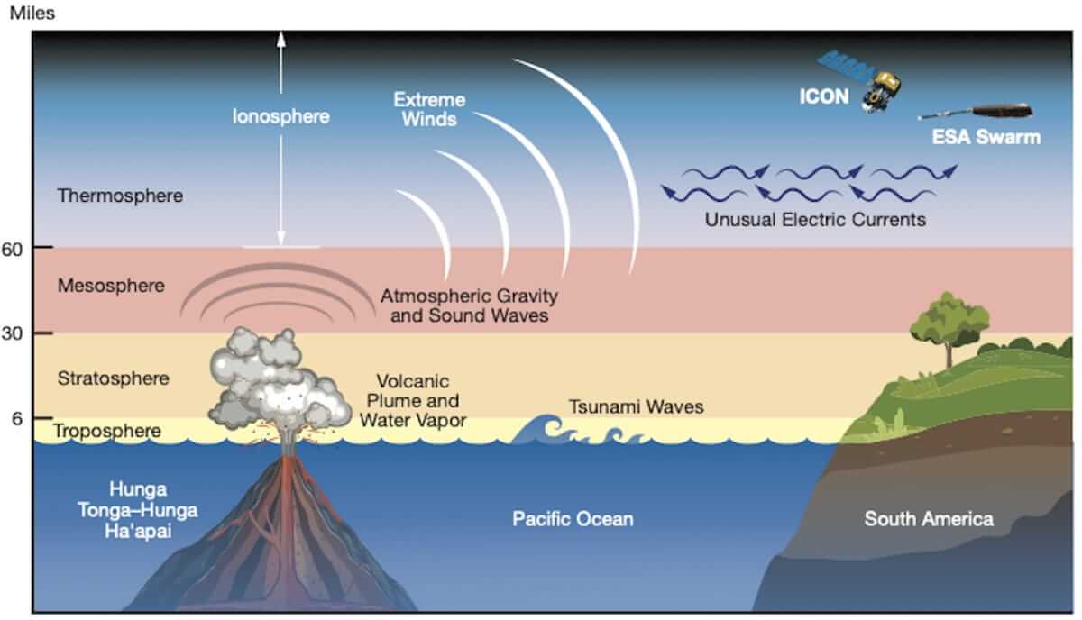 Подводный вулкан выплевывает ударные волны в космос, которые несколько раз омывали Землю