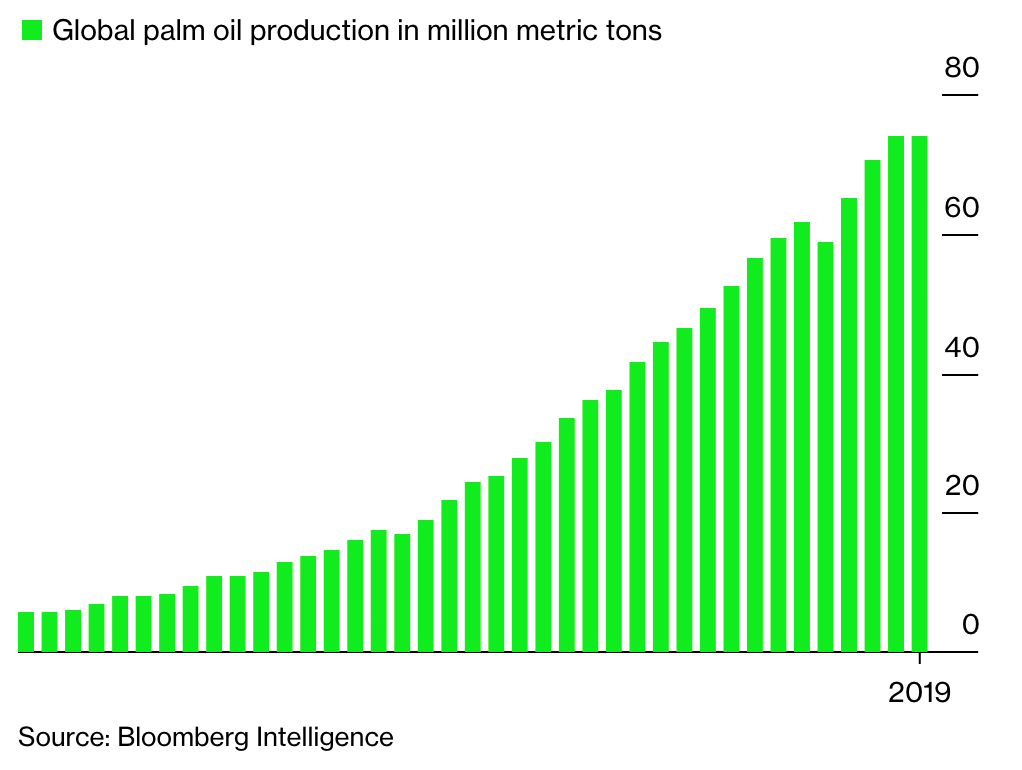 Фонд Билла Гейтса инвестирует в запуск производства синтетического пальмового масла